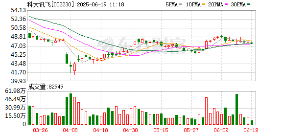 鼎金投资 科大讯飞：讯飞AI硬件今年“618”销售额同比增长42%