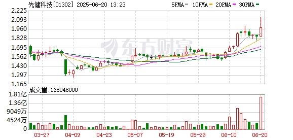 宇奇配资 港股医疗设备股上攻，先健科技涨超13%