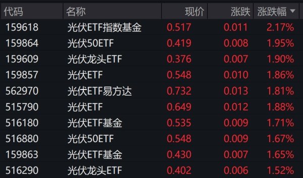 本信选配 光伏概念股早盘异动，光伏相关ETF涨约2%