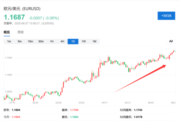 淘配网 欧元期权交易暴增！投资者疯狂押注欧元直冲1.20美元