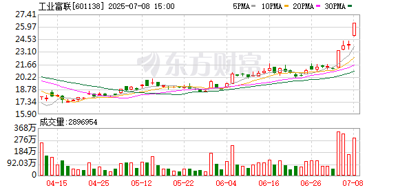 华星配资 4股主力资金净流入超6亿元 工业富联净流入近17亿元居首