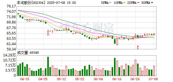 张吧策路 洋河股份换帅 双名酒策略效果显现