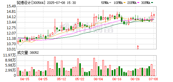 生讯网 筑博设计实控人及其一致行动人拟减持，公司扣非净利润首现亏损