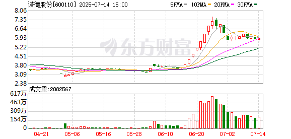 九龙证券 诺德股份拟出售亏损子公司70%股权 立案调查期间忙“瘦身”