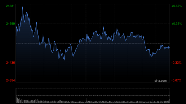 兴华配资 快讯：恒指高开0.12% 科指跌0.02% 加密货币概念多股上涨 百度跌超4%