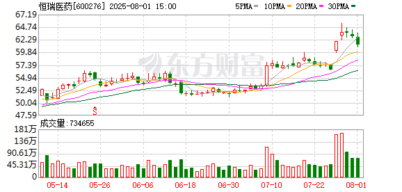 大福证券 创新药概念持续走强 恒瑞医药午后涨停