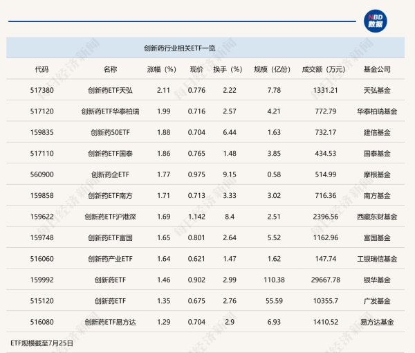 百进配资 行业ETF风向标丨创新药估值主战场有望转向海外，多只创新药ETF半日涨幅近2%