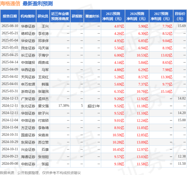 配亿多 东吴证券：给予海格通信买入评级