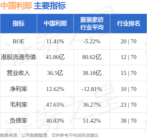 资生网 中国利郎(01234.HK)午后跌近5%，截至发稿，跌4.9%，报3.69港元，成交额449.9万港元